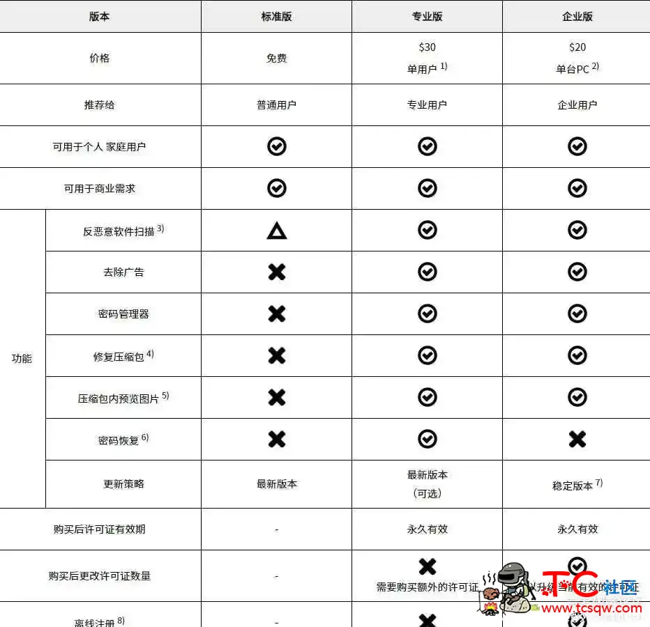 压缩软件：Bandzip7.0.4最新破解补丁 TC辅助网www.tcsq1.com120